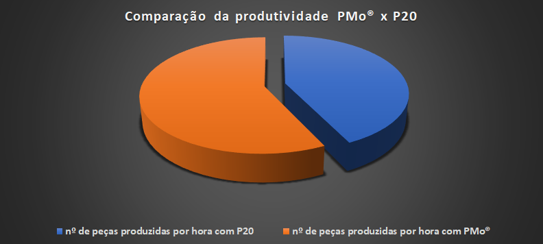 Gráfico de Comparação de Produtividade