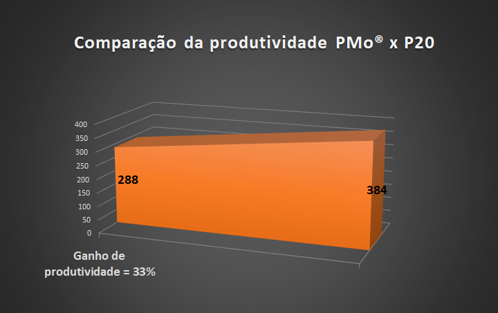 Gráfico de Comparação de Produtividade PMo x P20