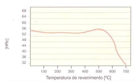 Gráfico TTT de Revenimento