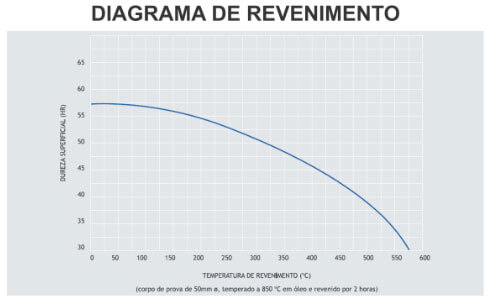 Gráfico de Revenimento