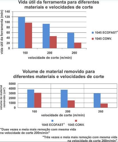 Gráfico vida util diferentes materiais e velocidade de corte.php