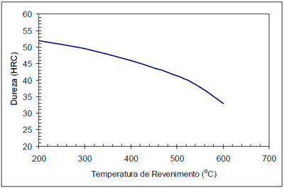 Gráfico Revenimento Aço 2311 st.php