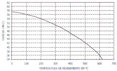 Aço 2711 Diagrama de Revenimento do material.php