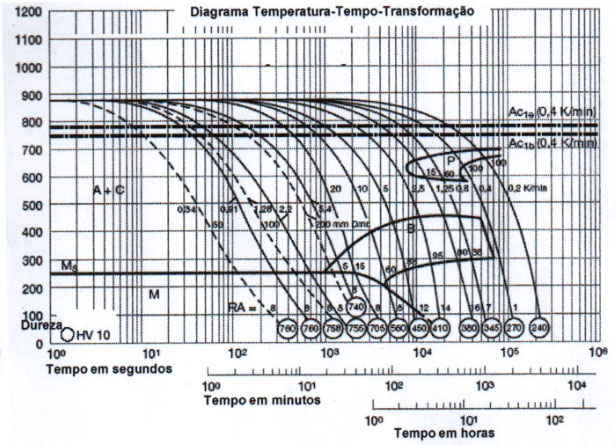 Gráficos TTT e de Revenimento do aço 2714.php