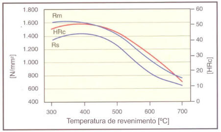 Gráfico revenimento 420.php