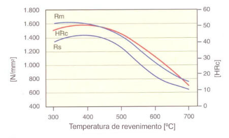 Gráfico de Revenimento.php