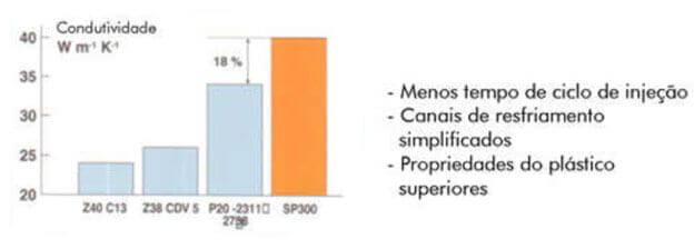 Aço SP 300®.php