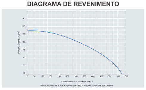 Diagrama de Revenimento.php