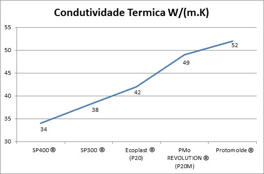 Condutividade Melhor Troca Térmica.php