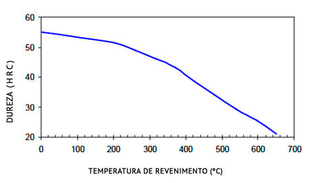 Diagrama de Revenimento.php