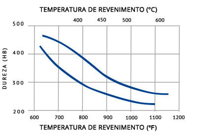 Diagrama de Revenimento do aço sae 1045 standard.php