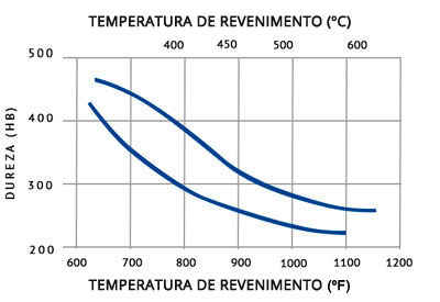 Diagrama de Revenimento.php