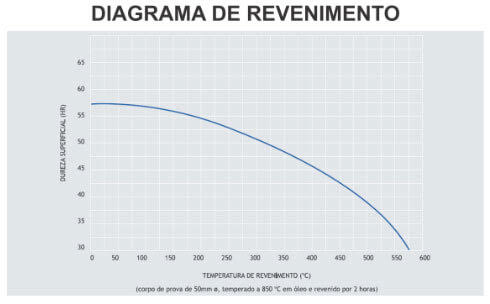 diagrama de revenimento