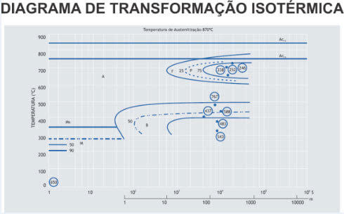 diagrama de transformação isotérmica