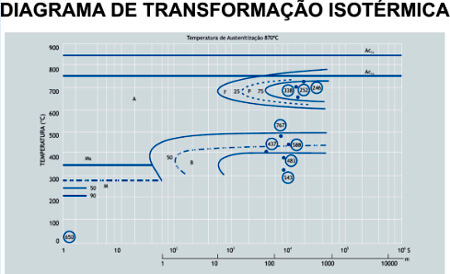 Diagrama de Transformação Isotérmica.php