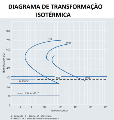 Diagrama de Transformação Isotérmica.php