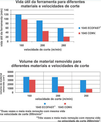 vida útil Aço 1045 Ecofast®.php