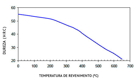 Temperatura de Revenimento do aço 1045 Standard.php