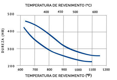 Diagrama de Revenimento do aço sae 1045 standard.php