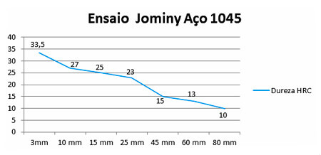 Ensaio Jominy Aço 1045 Standard.php