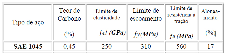 Sae 1045 Tensão de escoamento.php