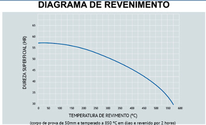 Diagrama de Revenimento.php