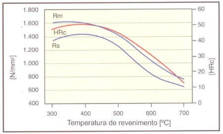 Gráfico Revenimento aço 420.php