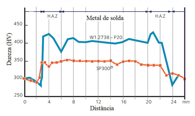 Grávico SP 300.php