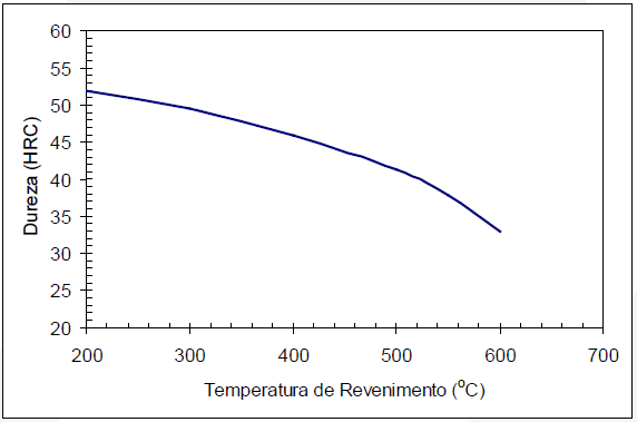 Gráfico Revenimento Aço 2311.php