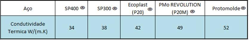 Tabela Condutividade Térmica.php