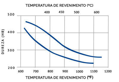 Temperatura de Revenimento.php