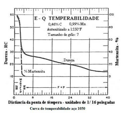 Gráfico Jominy do 1050.php